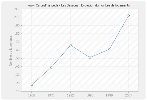 Les Bessons : Evolution du nombre de logements